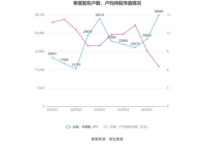 科创信息：2024年上半年亏损4003.63万元