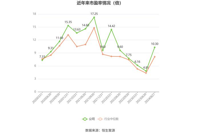 山西焦煤：2024年上半年净利润19.66亿元 同比下降56.47%