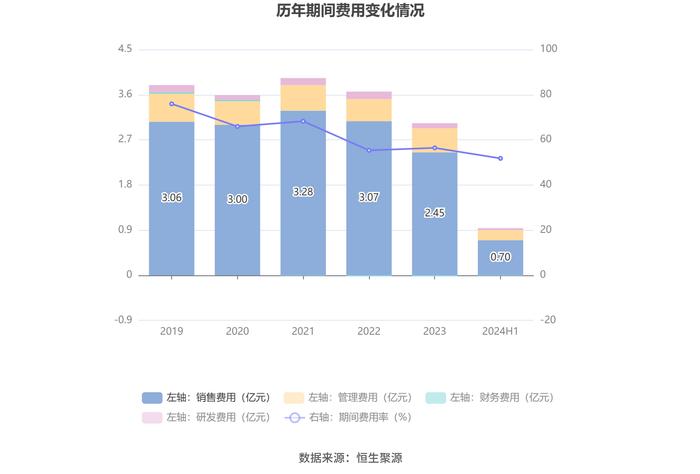 嘉应制药：2024年上半年净利润566.77万元 同比下降68.94%