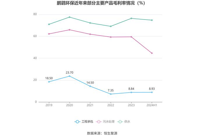 鹏鹞环保：2024年上半年净利润同比下降33.78% 拟10派0.6元