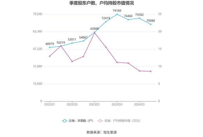 汉得信息：2024年上半年净利润同比增长172.07% 拟10派0.1元