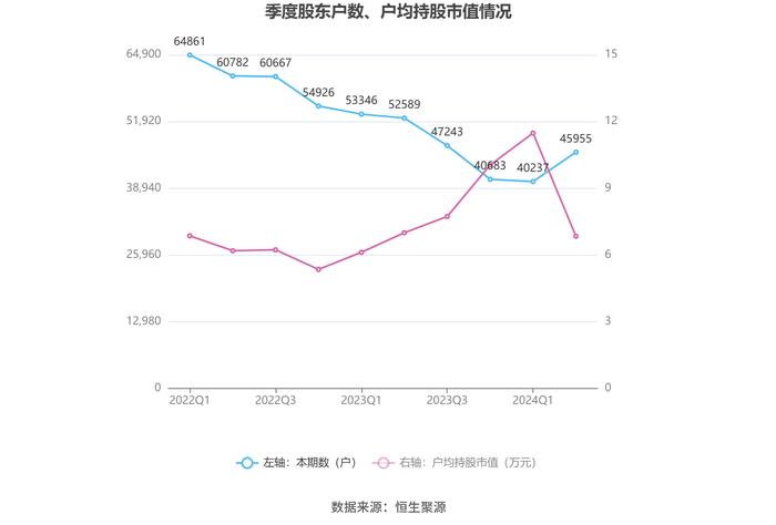 富瑞特装：2024年上半年净利润8260.56万元 同比增长367.02%