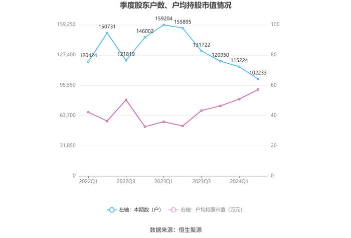 山西焦煤：2024年上半年净利润19.66亿元 同比下降56.47%