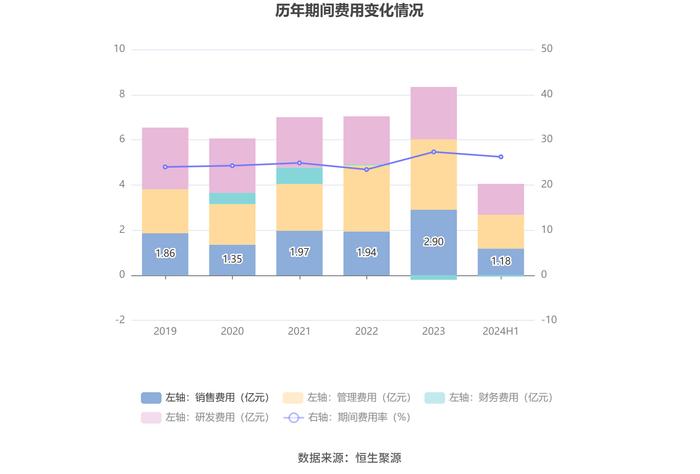 汉得信息：2024年上半年净利润同比增长172.07% 拟10派0.1元