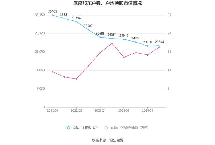 嘉应制药：2024年上半年净利润566.77万元 同比下降68.94%