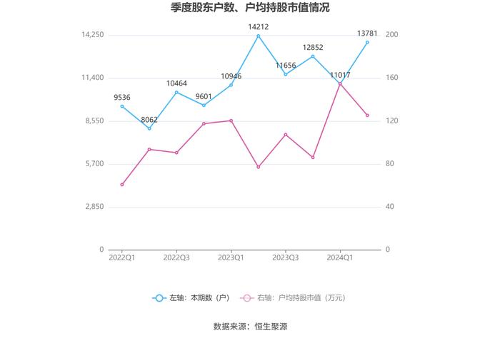 嘉友国际：2024年上半年净利润同比增长50.74% 拟10派3元