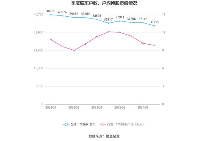 鹏鹞环保：2024年上半年净利润同比下降33.78% 拟10派0.6元