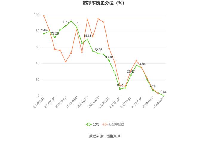 鹏鹞环保：2024年上半年净利润同比下降33.78% 拟10派0.6元