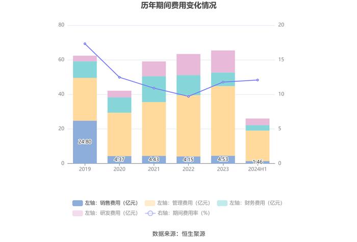 山西焦煤：2024年上半年净利润19.66亿元 同比下降56.47%