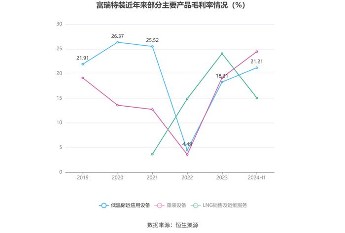 富瑞特装：2024年上半年净利润8260.56万元 同比增长367.02%