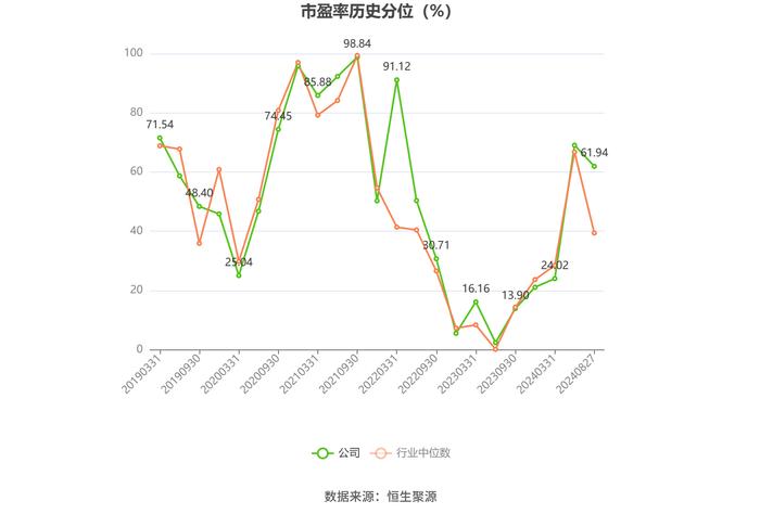 山西焦煤：2024年上半年净利润19.66亿元 同比下降56.47%