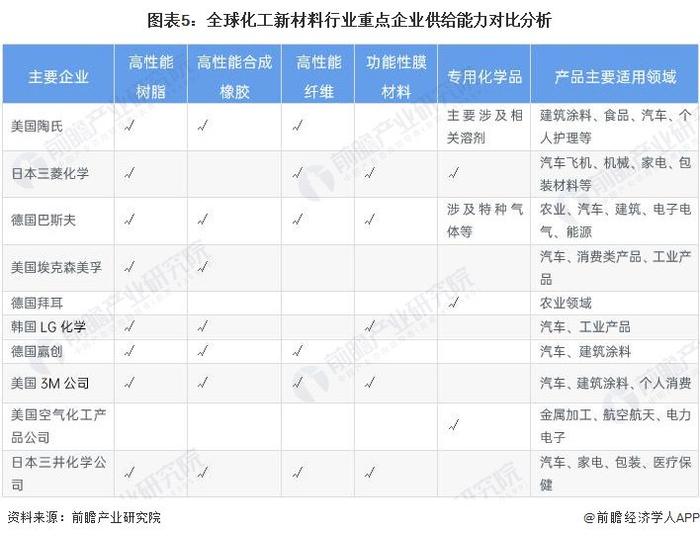 2024年全球化工新材料市场竞争格局分析 市场竞争激烈，大型跨国企业占据主导地位【组图】