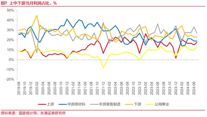 东海研究 | 总量：利润增速延续回升，但仍有隐忧——国内观察：2024年7月工业企业利润数据