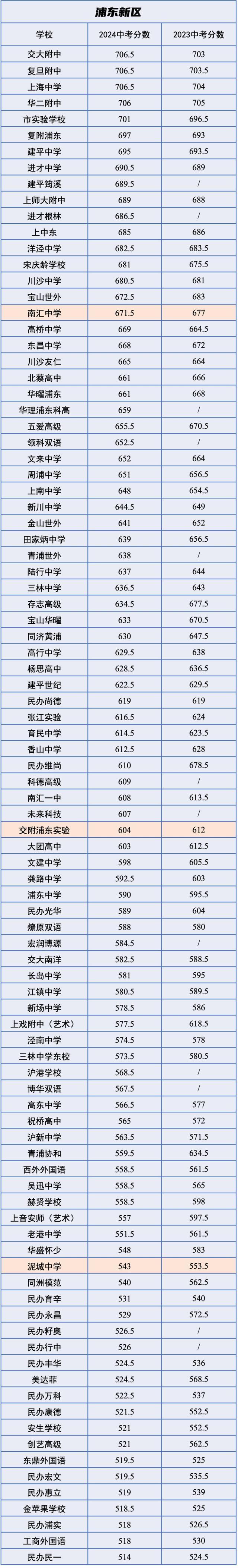 中招｜市重点平均下降12分，2024 VS 2023中考各校「统招分数线」对比！