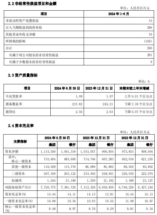 最新披露！兴业银行上半年几组有趣的数字|拆中报⑧