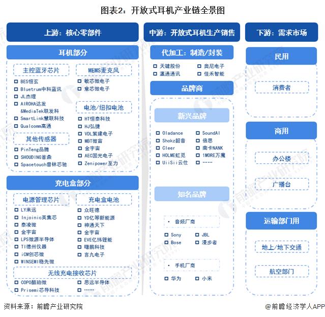 2024年中国开放式耳机行业成本结构和价值链分析 品牌商毛利率较高【组图】