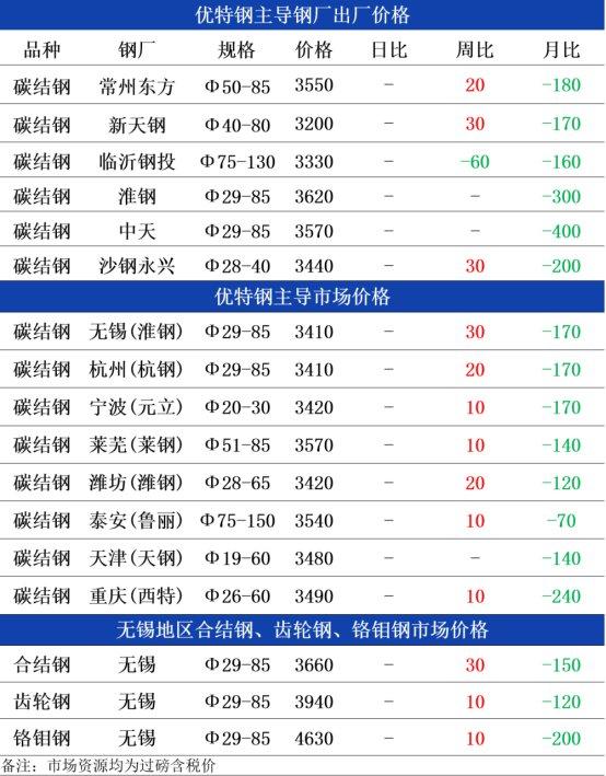 8月28日兰格优特钢早间预警