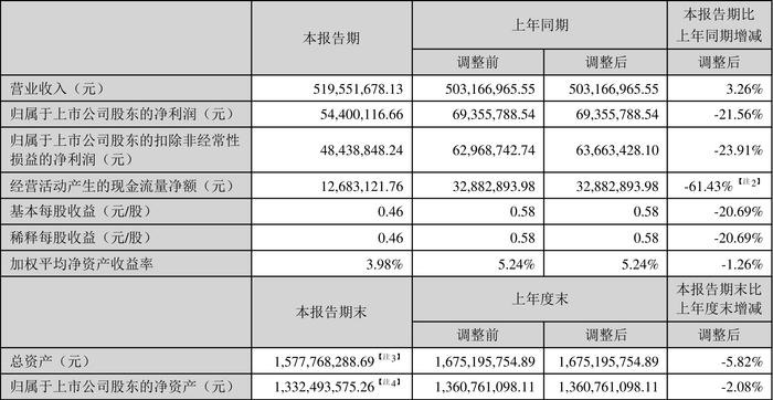 秋田微：2024年上半年净利润5440.01万元 同比下降21.56%