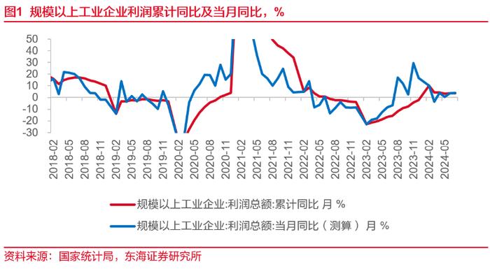 东海研究 | 总量：利润增速延续回升，但仍有隐忧——国内观察：2024年7月工业企业利润数据