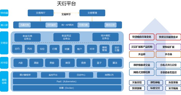 2024年度上市公司数字化转型最佳实践丨招商证券：基于云原生技术的全品种场外衍生品交易平台（天衍平台）