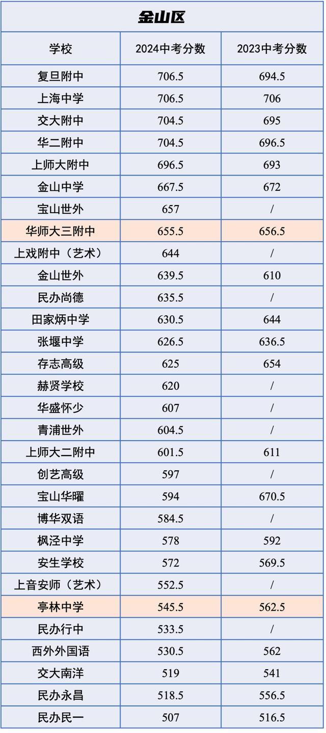 中招｜市重点平均下降12分，2024 VS 2023中考各校「统招分数线」对比！