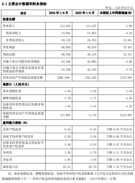 最新披露！兴业银行上半年几组有趣的数字|拆中报⑧