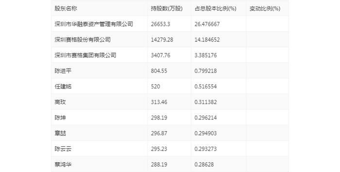 华控赛格：2024年上半年亏损5558.77万元