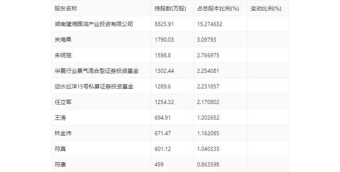 华民股份：2024年上半年亏损1.37亿元