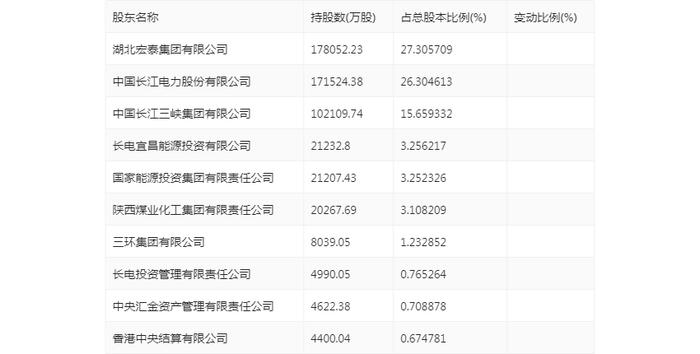 湖北能源：2024年上半年净利润14.26亿元 同比增长58.14%