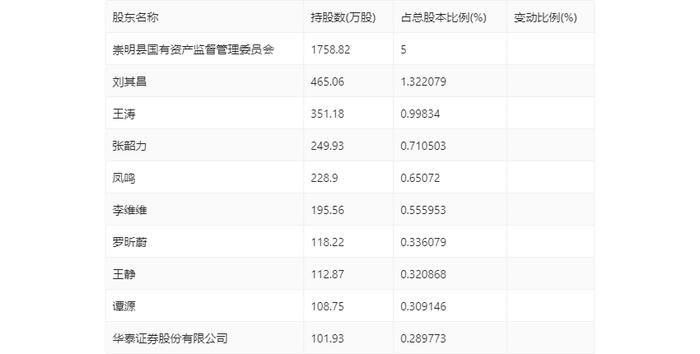 亚通股份：2024年上半年盈利1310.2万元 同比扭亏