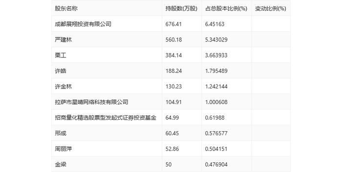 达威股份：2024年上半年净利润3018.05万元 同比增长103.22%