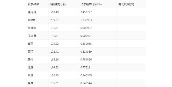 蕾奥规划：2024年上半年净利润248.19万元 同比下降83.52%