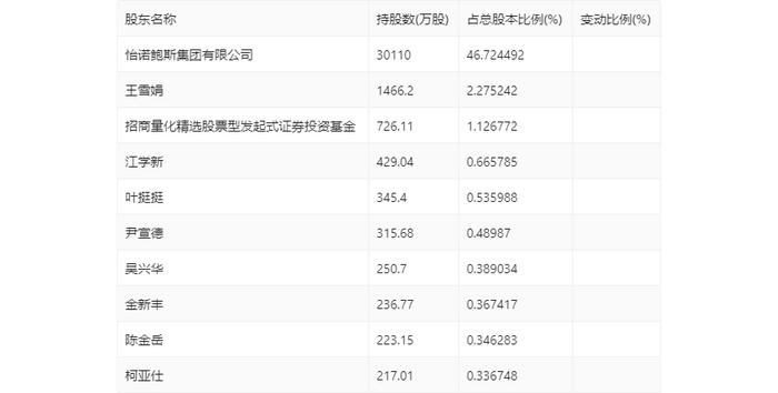 鲍斯股份：2024年上半年净利润同比增长106.18% 拟10派1.5元