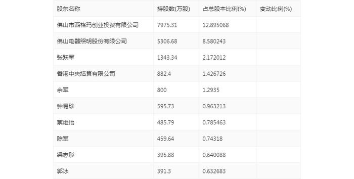 国星光电：2024年上半年净利润5624.58万元 同比增长4.53%