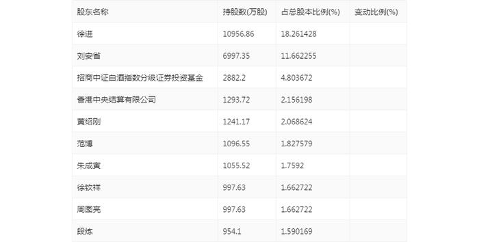 口子窖：二季度实现营收13.99亿元，同比增长5.90%，环比下降20.86%