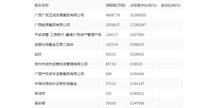 广西能源：2024年上半年净利润1143.74万元 同比增长216.20%