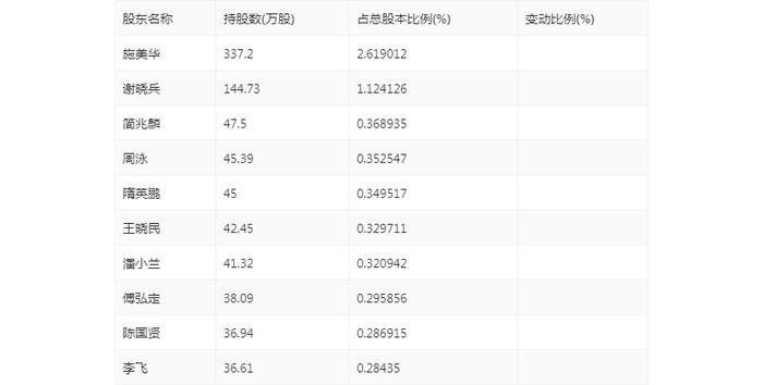 金陵体育：2024年上半年净利润1346.56万元 同比下降0.02%