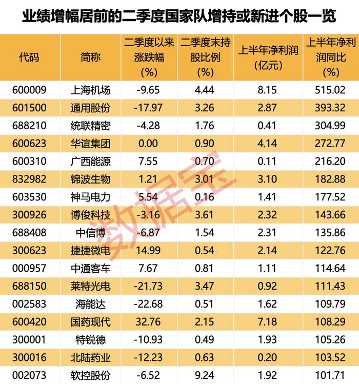 国家队增持名单出炉 17股业绩翻倍 51股持股比例环比显著提升