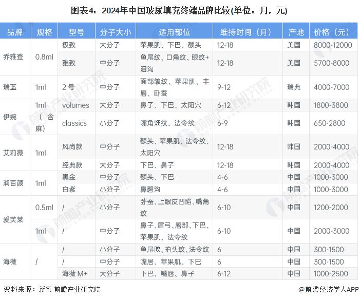 2024年中国玻尿酸医美注射产品市场分析之“注射填充用玻尿酸”：项目热度持续攀升，内资主打中低端路线