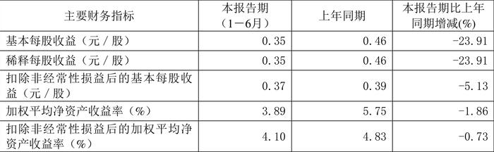 禾望电气：2024年上半年净利润1.55亿元 同比下降23.64%