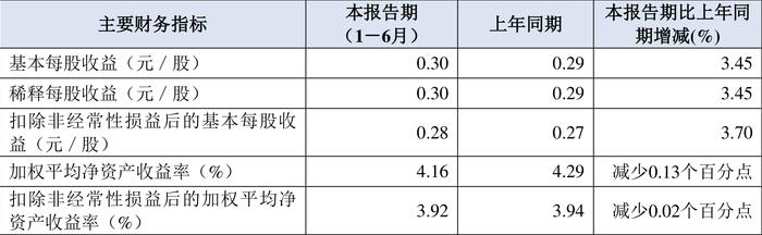 永和股份：2024年上半年净利润1.13亿元 同比增长2.40%