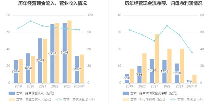 泰格医药：2024年上半年净利润4.93亿元 同比下降64.5%