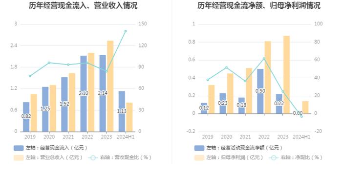 坤恒顺维：2024年上半年净利润1400.09万元 同比下降34.69%