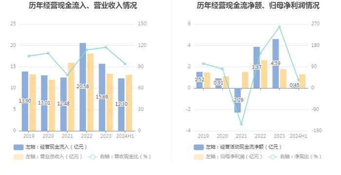 宸展光电：2024年上半年净利润1.30亿元 同比增长73.15%