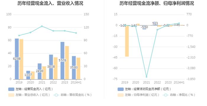 湖南白银：2024年上半年盈利5812.06万元 同比扭亏