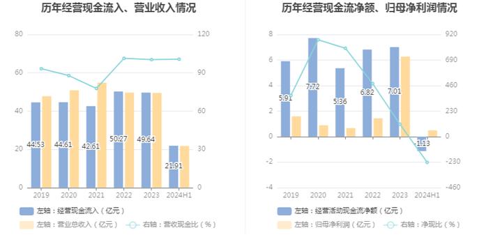 重庆港：2024年上半年净利润4884.96万元 同比增长0.56%