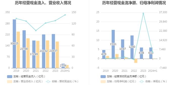 广西能源：2024年上半年净利润1143.74万元 同比增长216.20%