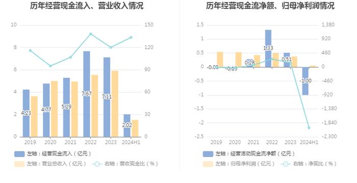 中科信息：2024年上半年净利润498.85万元 同比下降68.16%