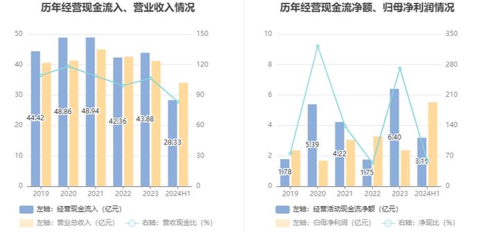 诺普信：2024年上半年净利润5.52亿元 同比增长63.48%