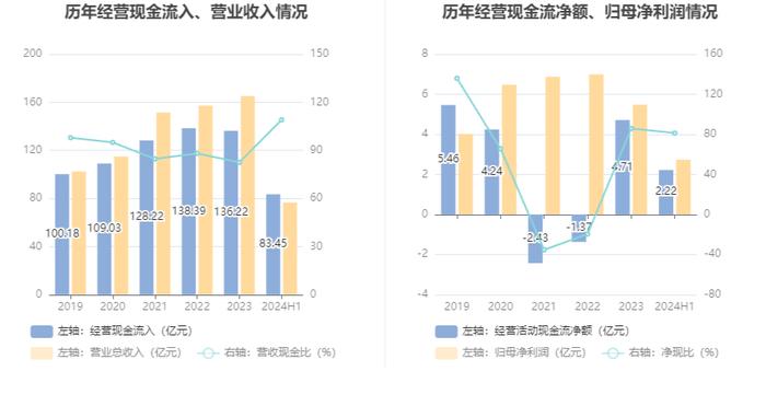 精工钢构：2024年上半年营业收入76.54亿元